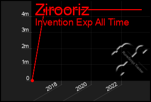 Total Graph of Zirooriz