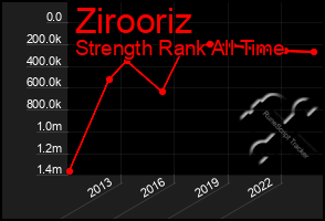 Total Graph of Zirooriz