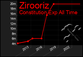 Total Graph of Zirooriz