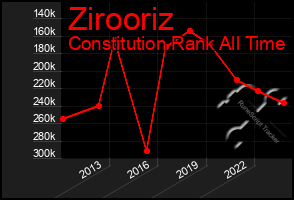 Total Graph of Zirooriz