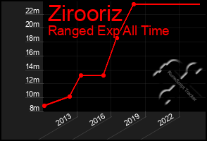 Total Graph of Zirooriz