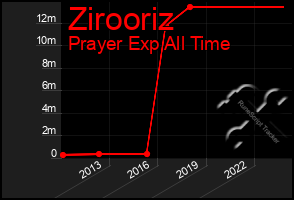 Total Graph of Zirooriz