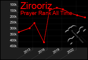 Total Graph of Zirooriz