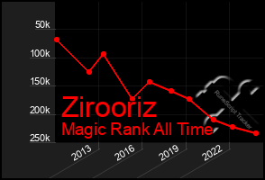 Total Graph of Zirooriz