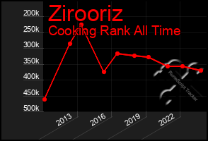 Total Graph of Zirooriz