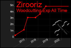 Total Graph of Zirooriz