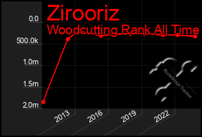 Total Graph of Zirooriz