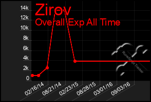 Total Graph of Zirov