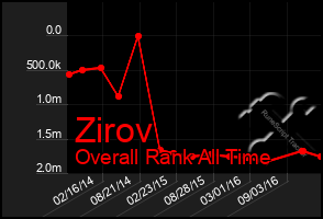 Total Graph of Zirov