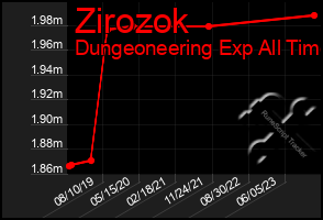 Total Graph of Zirozok