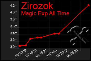 Total Graph of Zirozok