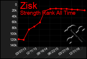 Total Graph of Zisk