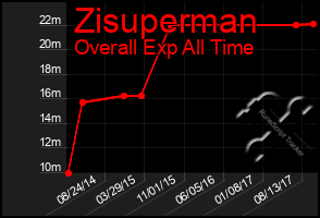 Total Graph of Zisuperman