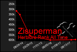 Total Graph of Zisuperman