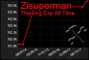 Total Graph of Zisuperman