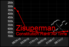 Total Graph of Zisuperman