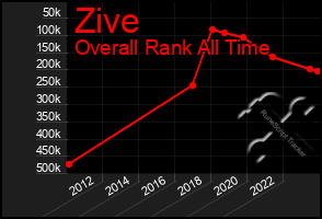 Total Graph of Zive