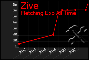 Total Graph of Zive