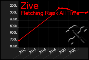 Total Graph of Zive