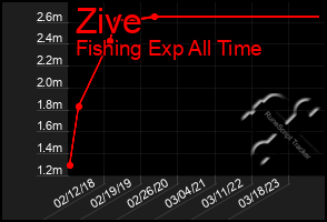 Total Graph of Zive