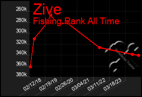 Total Graph of Zive