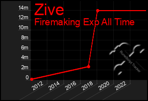 Total Graph of Zive