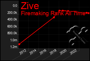 Total Graph of Zive