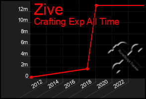 Total Graph of Zive