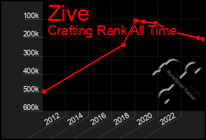 Total Graph of Zive