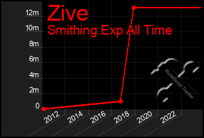 Total Graph of Zive