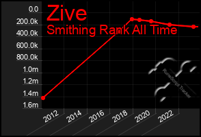 Total Graph of Zive