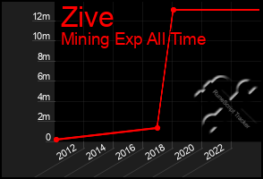 Total Graph of Zive