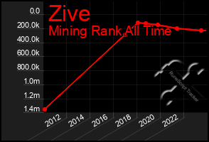 Total Graph of Zive