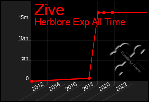 Total Graph of Zive