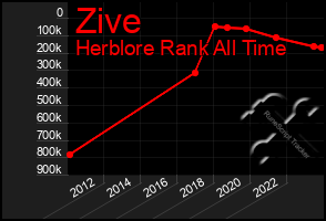 Total Graph of Zive