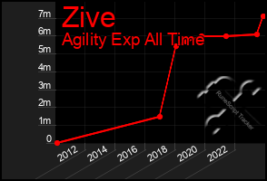 Total Graph of Zive