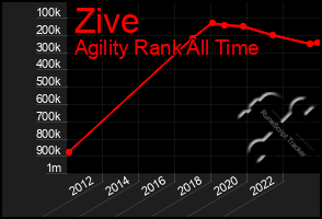 Total Graph of Zive