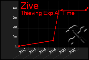 Total Graph of Zive