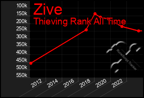 Total Graph of Zive