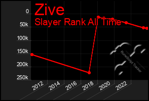 Total Graph of Zive