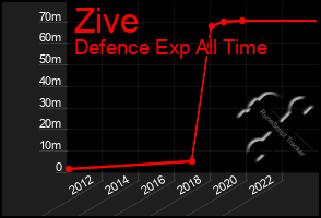 Total Graph of Zive