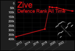 Total Graph of Zive