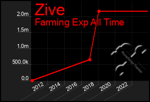 Total Graph of Zive