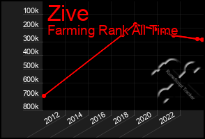 Total Graph of Zive