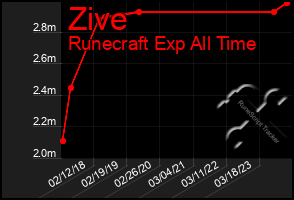 Total Graph of Zive