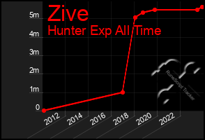 Total Graph of Zive