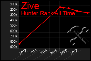 Total Graph of Zive