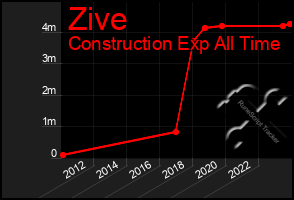 Total Graph of Zive