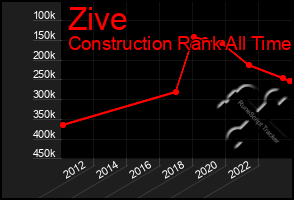 Total Graph of Zive