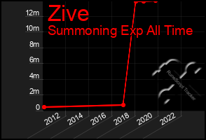 Total Graph of Zive